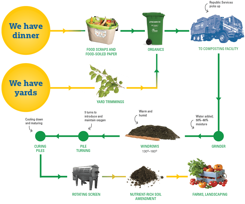 timeline of meals to composting